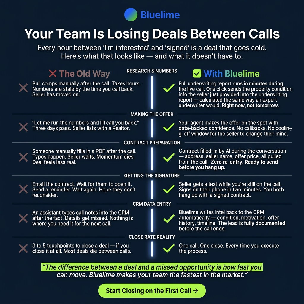 The Old Way vs. With Bluelime — side-by-side comparison showing how Bluelime eliminates the delays that kill wholesale deals