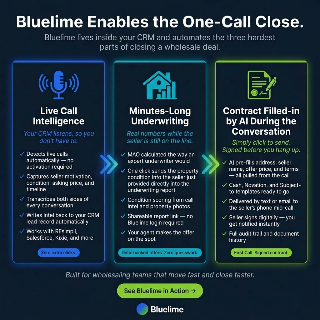 Bluelime One-Call Close system — Live Call Intelligence, Minutes-Long Underwriting, and AI-prepared Contracts working together